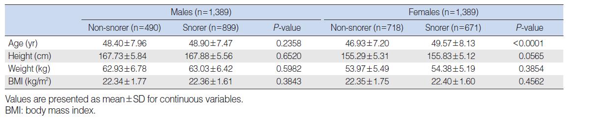 Demographic data for non-snorers and snorers in non-obese Asian subjects