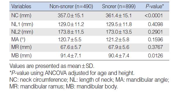 Anthropometric differences between non-snorers and snorers in non-obese Asian males