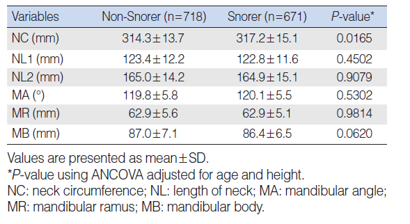 Anthropometric differences between non-snorers and snorers in non-obese Asian females