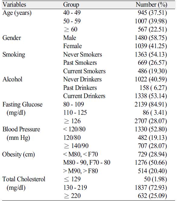 Characteristics and clinical status of participants-