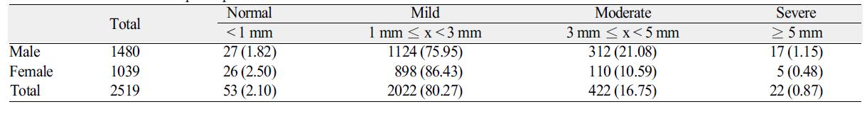 Periodontal status of participants