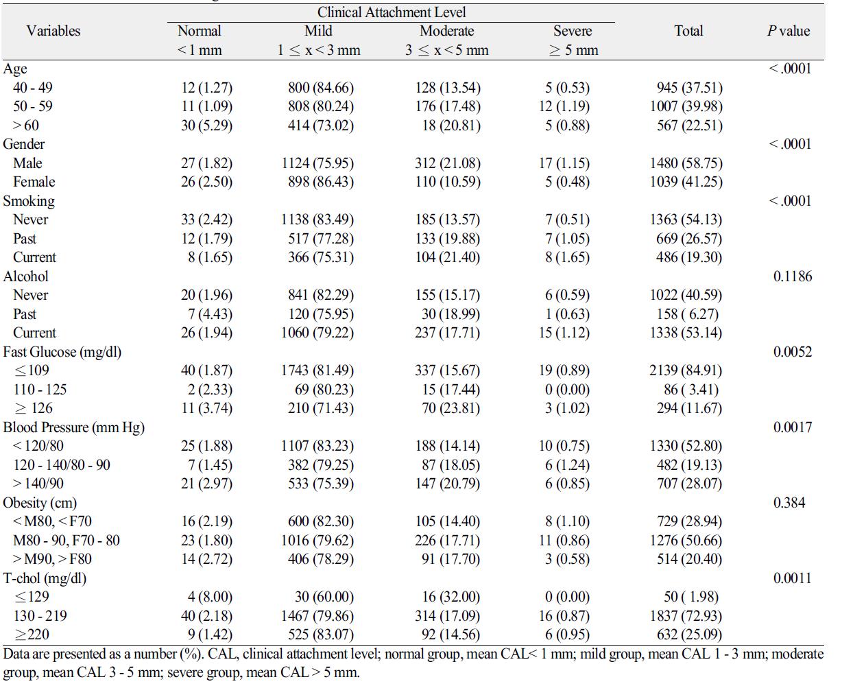 Correlations between the degrees of CAL and risk factors