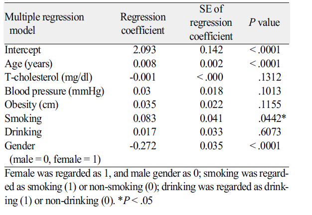 Multiple regression analysis of the associations between risk factors and CAL