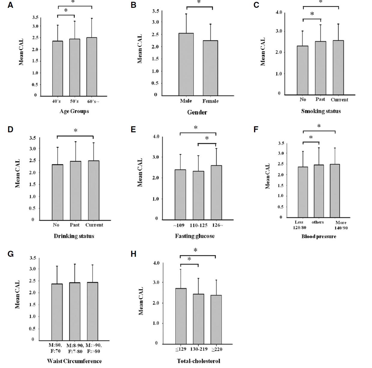 Correlations between degrees of CAL (mm) and risk factors. A: Age (ANOVA model: P = .0003). The difference in CAL was statistically significant between the patients aged 40 - 49 and those aged 50 - 59 years or those aged 60 - 69 years (Scheffe′'s method), B: Gender. The difference in CAL was statistically significant between both sexes (2-sample t test, P < .0001), C: Smoking (ANOVA model, P < .0001). The difference in CAL was statistically significant between never and past smokers and between never and current smokers (Scheffe′'s method), D: Drinking. ANOVA model, P < .0001). The difference in CAL was statistically significant between never/past and current drinkers (Scheffe′'s method), E: Glucose. (ANOVA model, P < .0001). The difference in CAL was statistically significant between the participants with a blood glucose level of ≥126 mg/dl and those with ≤109 mg/dl or those with 110 - 125 mg/dl (Scheffe′'s method): F, Blood pressure. (ANOVA model, P < .0003). The difference in CAL was statistically significant between the participants with a blood pressure of < 120/80 mm Hg and those with 120/80 -139/89 or those with ≥140/90 mm Hg (Scheffe′'s method). G. Obesity. The difference in CAL was not statistically significant between the 3 groups (Scheffe′'s method), H: Total-cholesterol. (ANOVA model, P < .0003). The difference in CAL was statistically significant between the participants with a blood total cholesterol level of < 130 mg/dl and those with 130 - 219 mg/dl or those with ≥ 220 mg/dl (Scheffe′'s method).