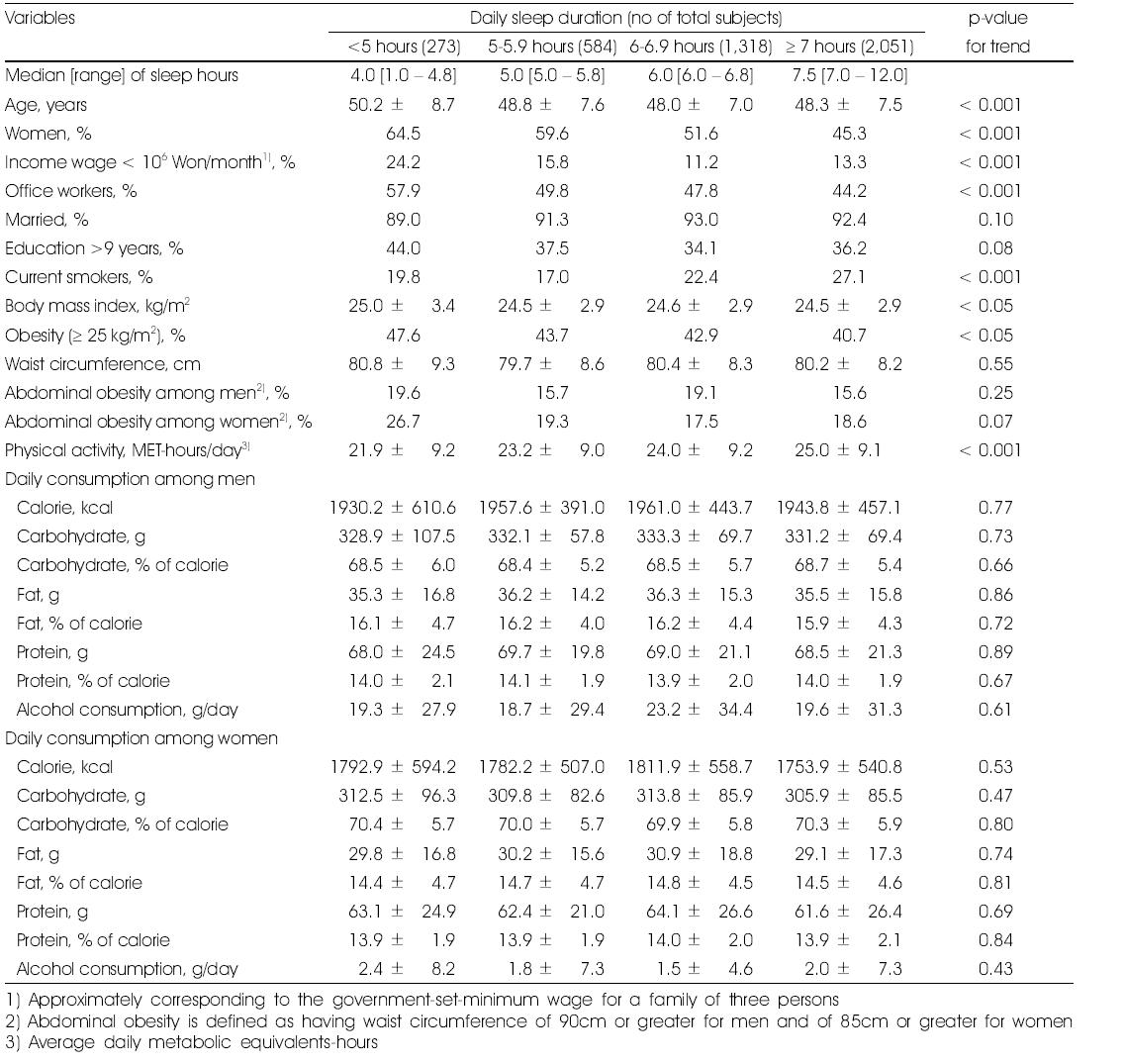 Baseline characteristics across categories of daily sleep duration among 4,226 persons