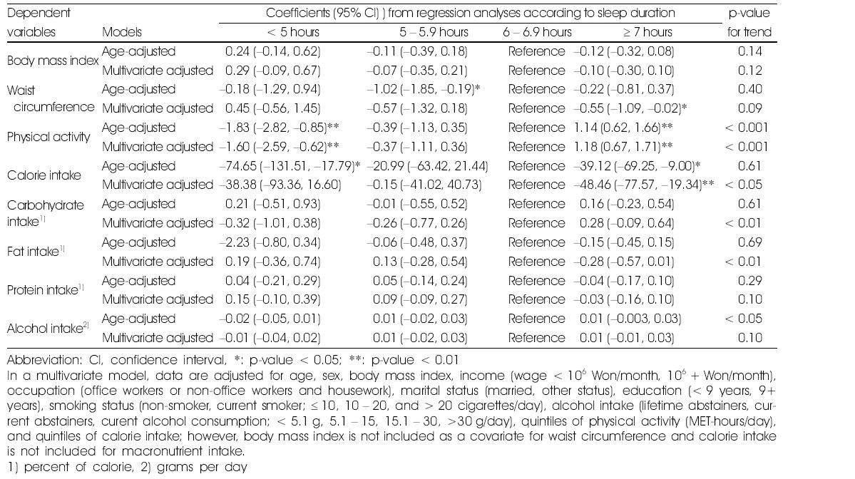 Association of daily sleep duration with obesity, physical activity, and intake