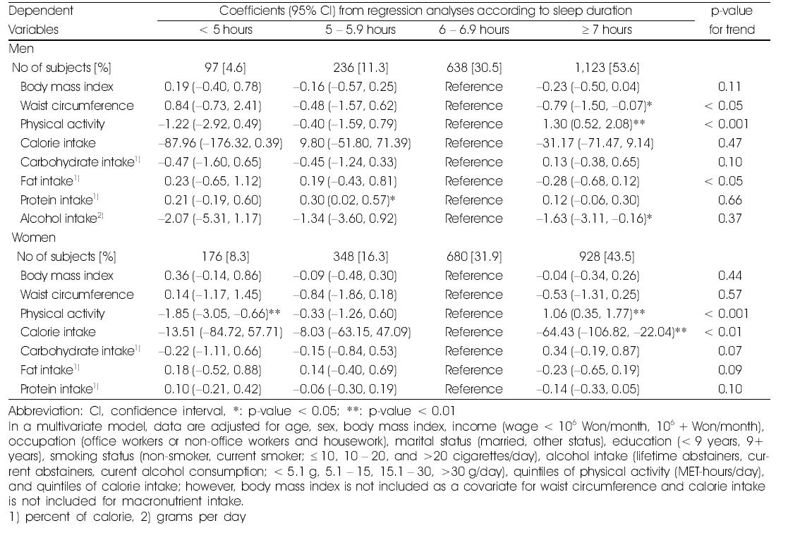 Association of daily sleep duration with obesity, physical activity, and intake by sex