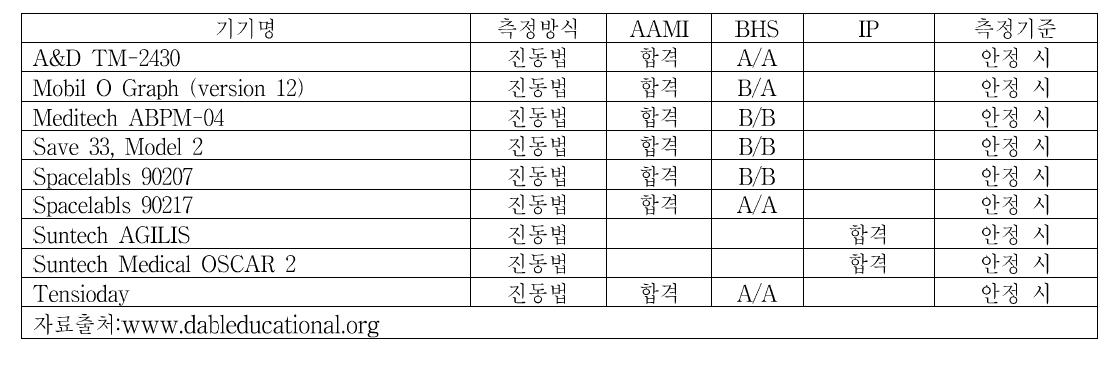 정확성이 검증된 활동혈압측정 기기의 목록