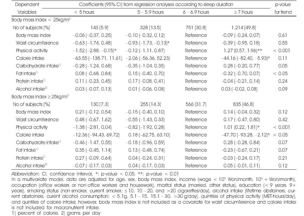 Association of daily sleep duration with obesity, physical activity, and intake by the categories of obesity