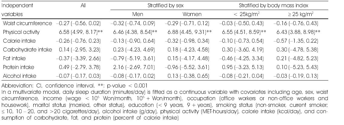 Multivariate coefficients (95% CI) for obesity, physical activity, and intake in the association with daily sleep duration as an outcome