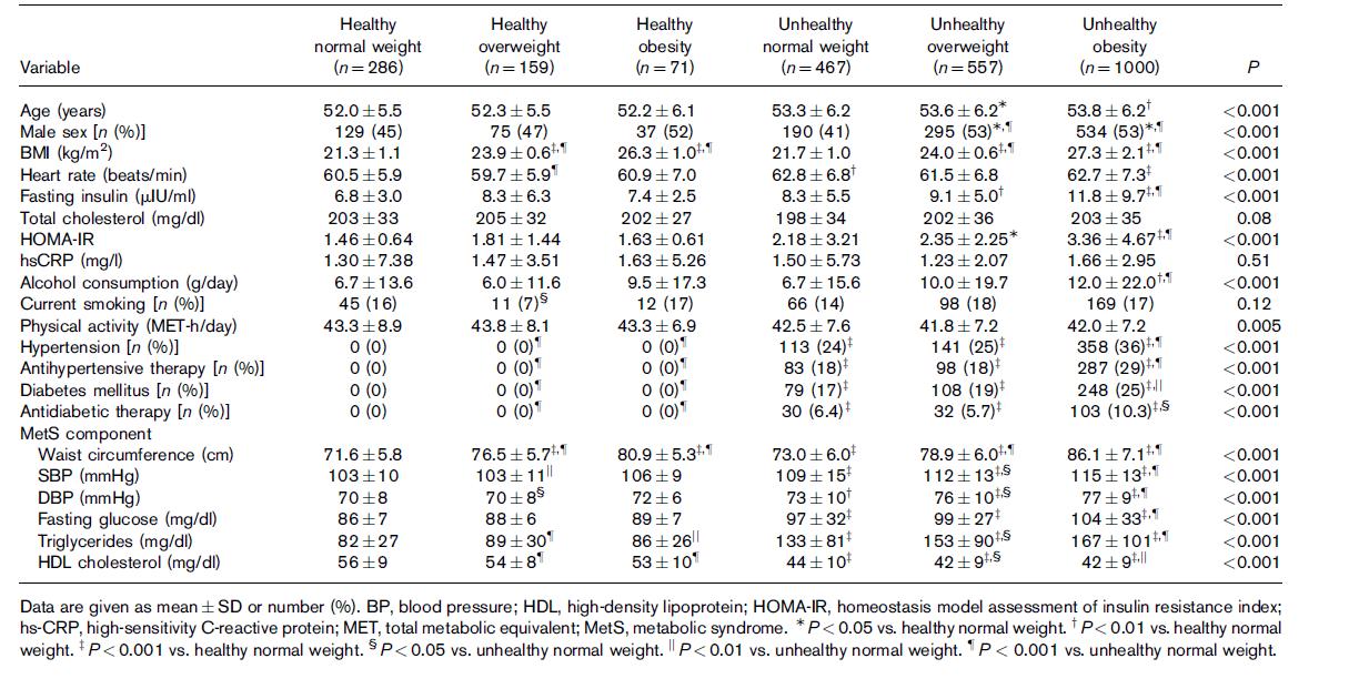 Clinical characteristics of participants according to different combinations of BMI and metabolic syndrome components