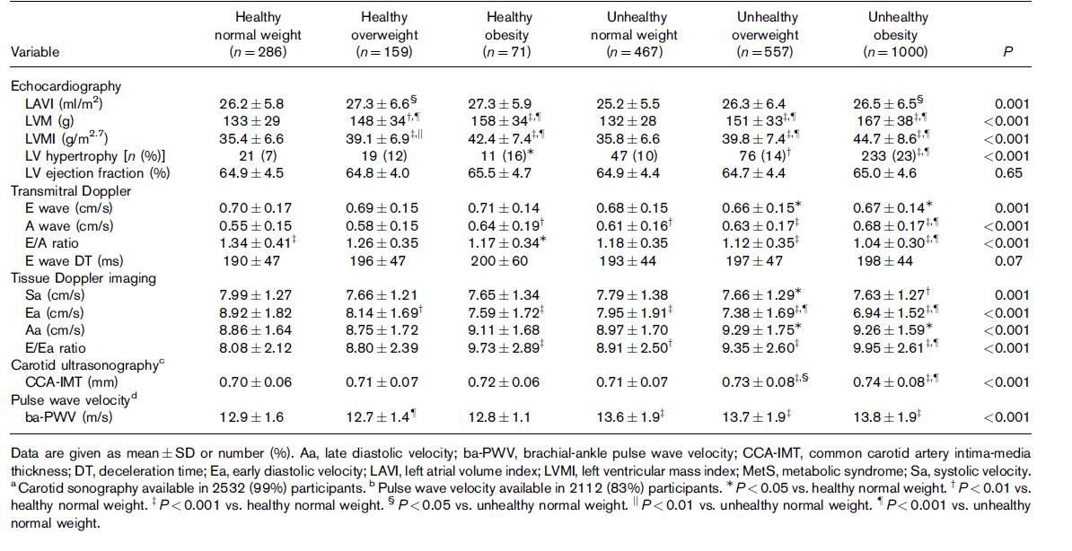 Measurements of cardiovascular structure and function in participants according to different combinations of BMI and metabolic syndrome components