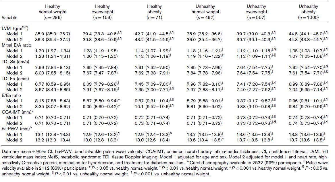 Relationship of different combinations of BMI and metabolic syndrome components with cardiovascular structure and function: multivariate analysis