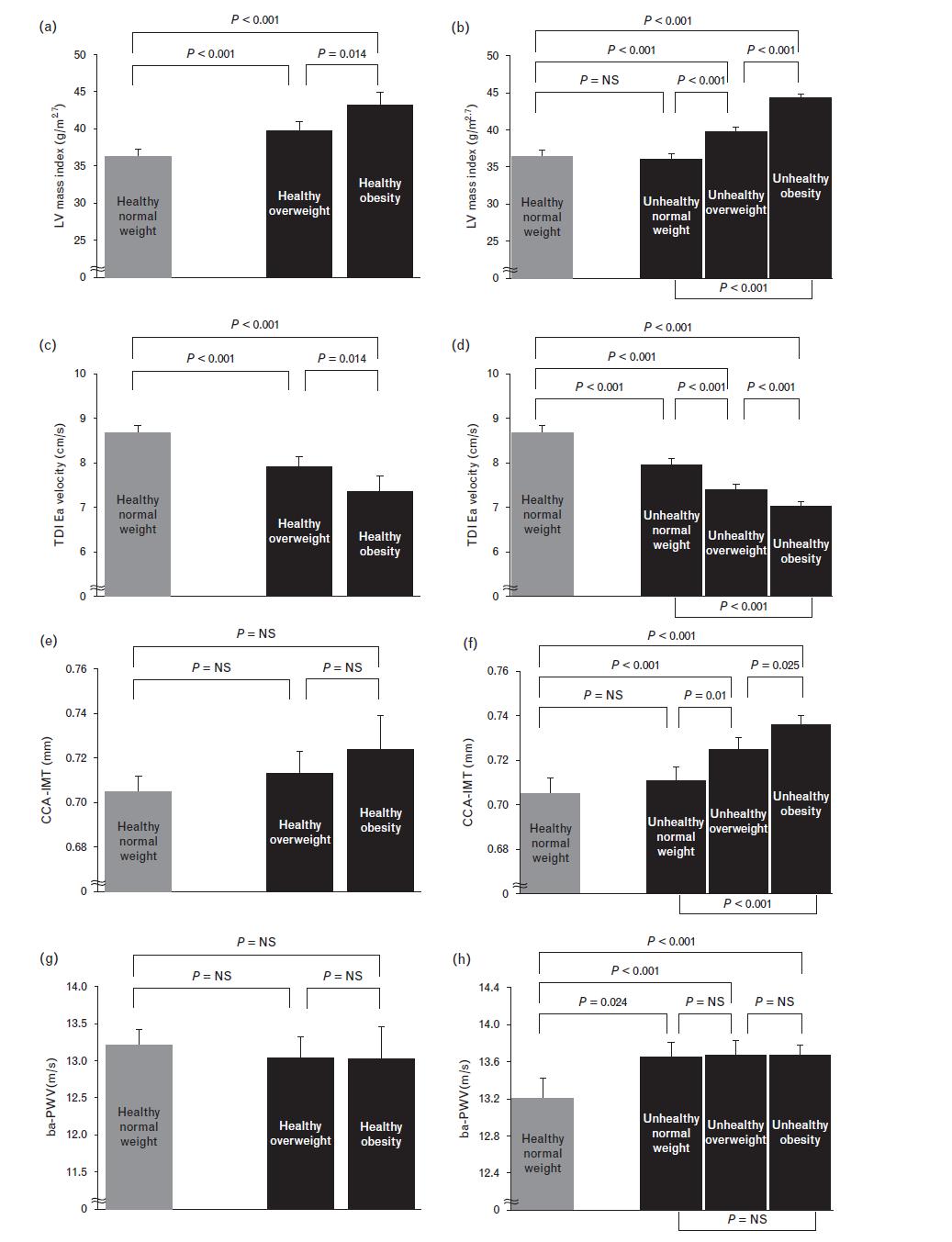 Multivariate-adjusted mean values of left ventricular mass index (a and b), tissue Doppler imaging Ea velocity (c and d), common carotid artery intimamedia thickness (e and f), and brachial-ankle pulse wave velocity (g and h) of metabolically healthy and unhealthy groups stratified by BMI. Multivariate adjustment was made for age, sex, heart rate, hs-CRP, medication for hypertension, and treatment for diabetes mellitus. Error bars represent 95% CI of mean. ba-PWV, brachial-ankle pulse wave velocity; CCA-IMT, common carotid artery intima–media thickness; hs-CRP, high-sensitivity C-reactive protein; LV, left ventricular; TDI, tissue Doppler imaging.