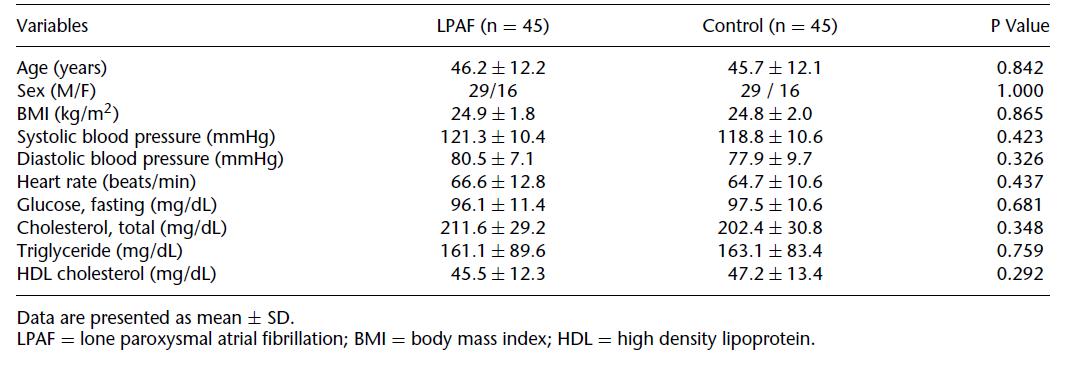 Baseline Characteristics in Patients with Lone Paroxysmal Atrial Fibrillation and Control Subjects