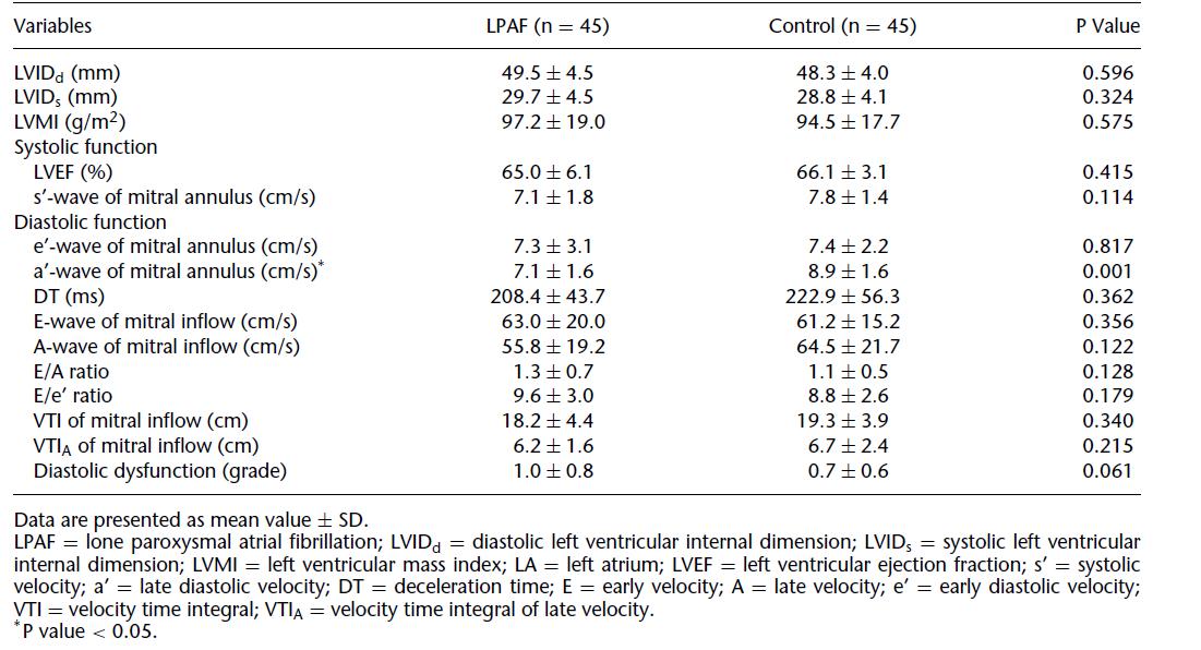 Echocardiographic Parameters in Patients with Lone Paroxysmal Atrial Fibrillation and Control Subjects