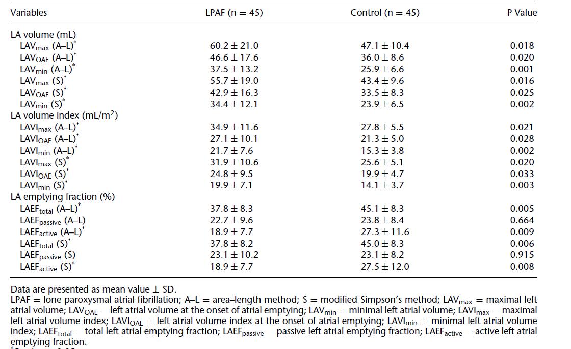 LA Volumes and Functions in Patients with Lone Paroxysmal Atrial Fibrillation and Control Subjects