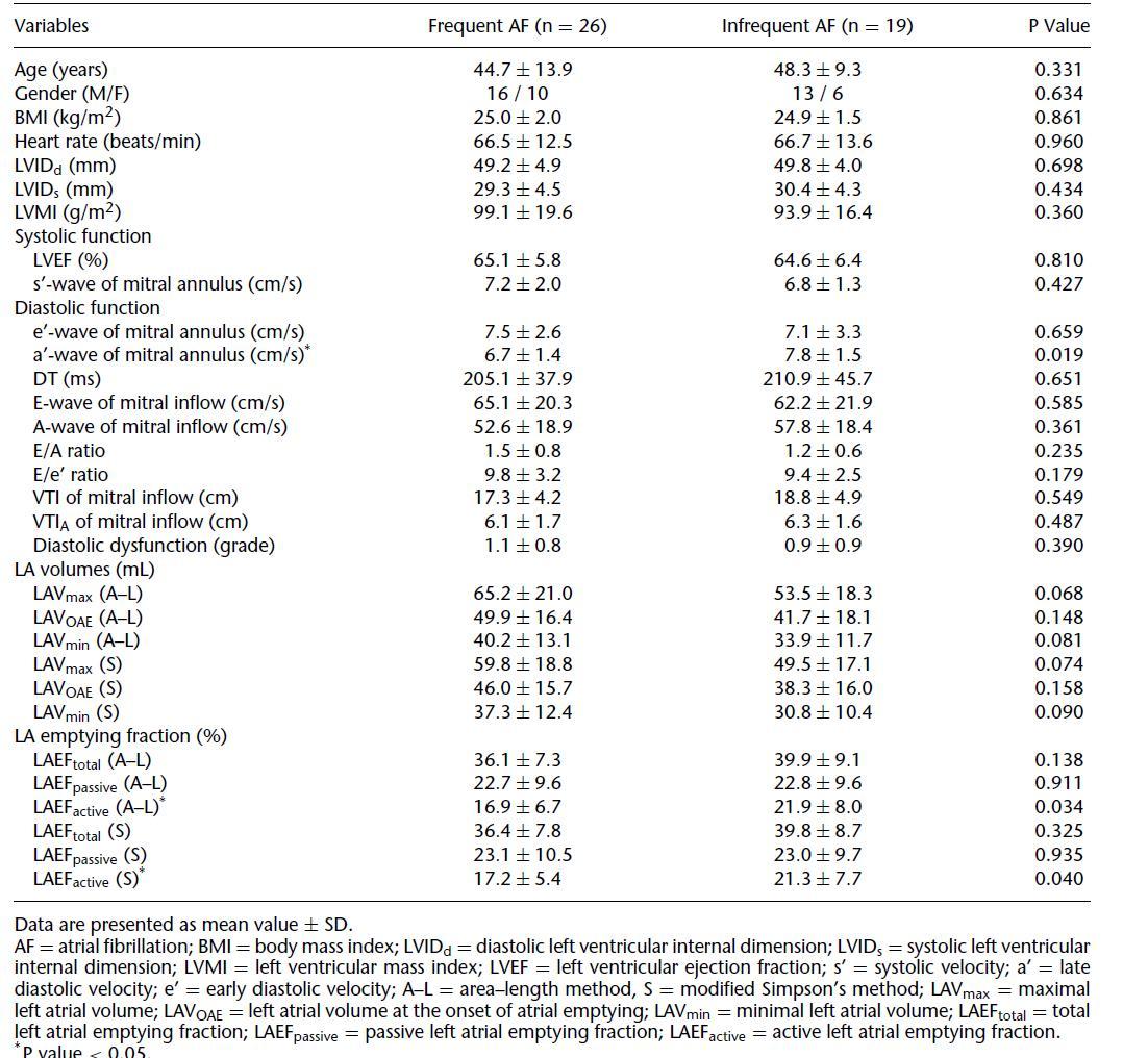 Baseline Demographic and Echocardiographic Parameters Including Left Atrial Volumes and Functions in Patients with Frequent and Infrequent Episodes of Atrial Fibrillation