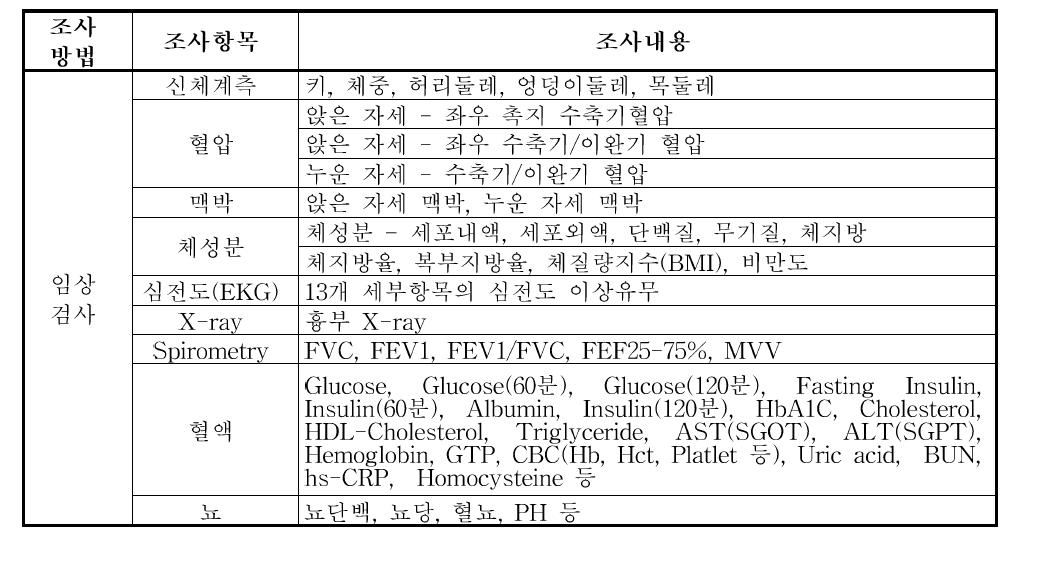 조사내용