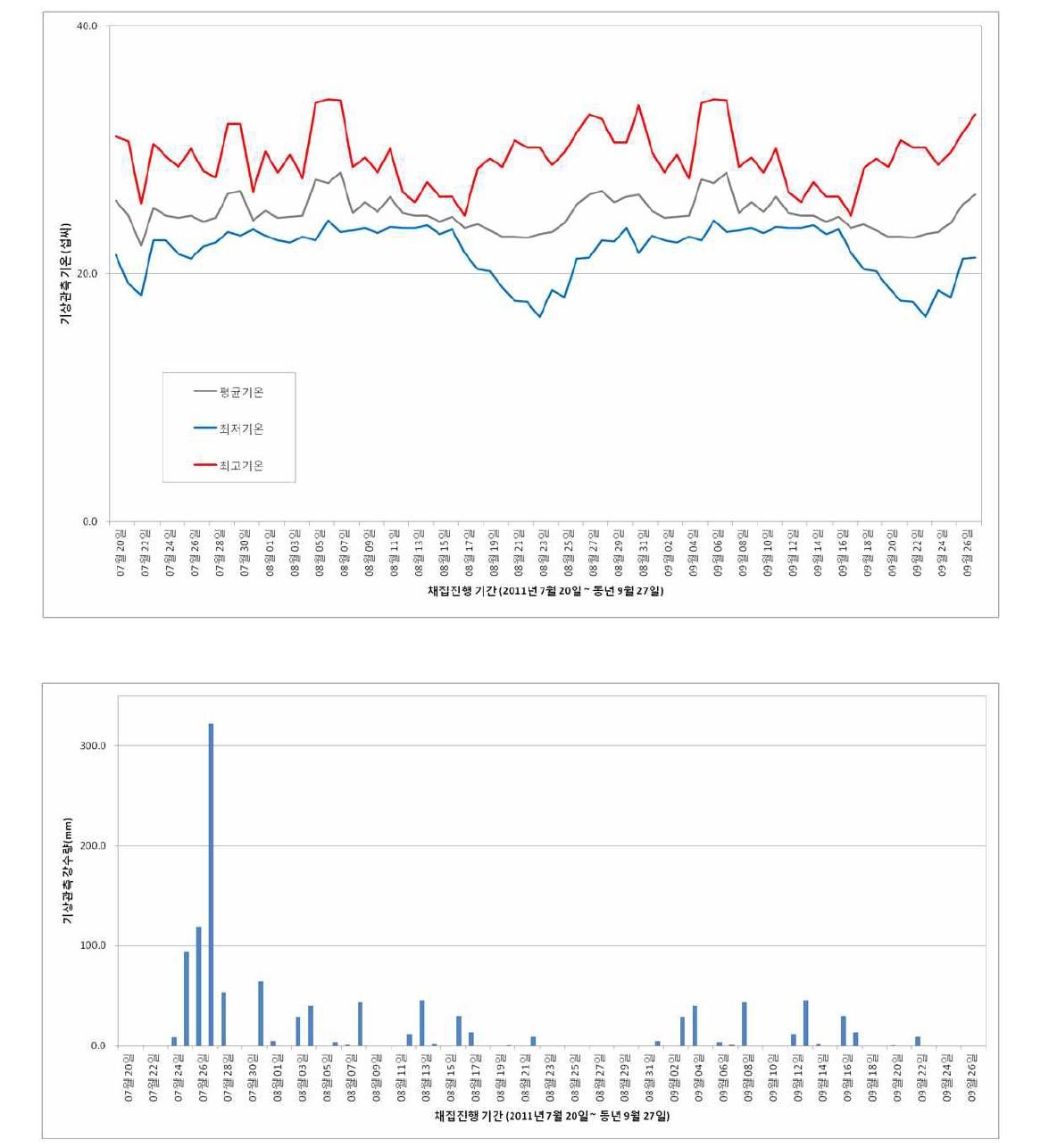 경기 파주 지역 인접 문산의 기상관측 자료 (평균기온, 최저최고기온, 강수량)