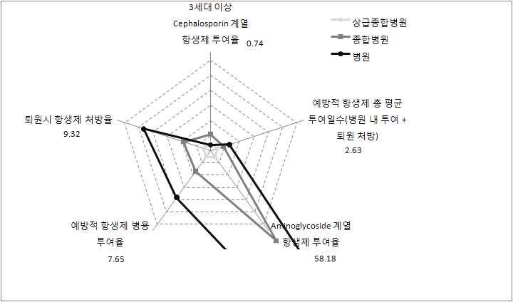 그림 2. 상급종합병원, 종합병원 및 병원의 수술 항생제 사용현황 II