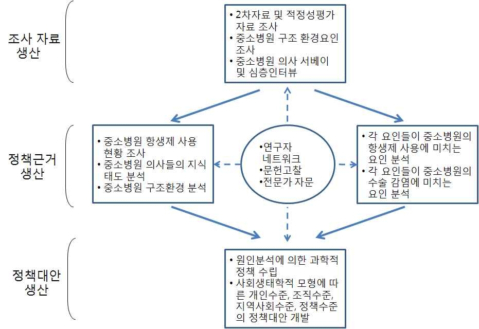 그림 9. 연구의 틀