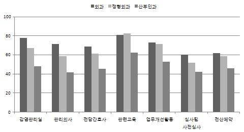 그림 26. 전문과별 감염관리활동 수준 현황