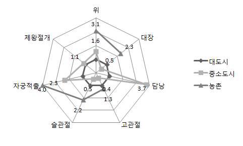 그림 33. 수술별 종합병원의 지역별 감염율 비교