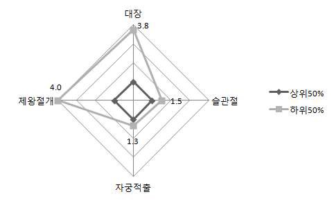 그림 38. 수술별 병원의 병상규모에 따른 수술 감염율 비교