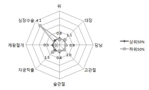 그림 40. 수술별 상급종합병원의 간호인력수에 따른 수술 감염율 비교