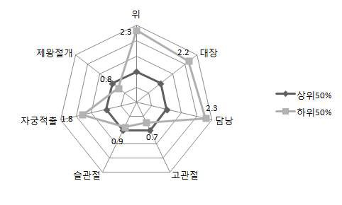 그림 41. 수술별 종합병원의 간호인력수에 따른 수술 감염율 비교