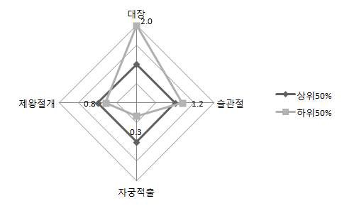 그림 42. 수술별 병원의 간호인력수에 따른 수술 감염율 비교