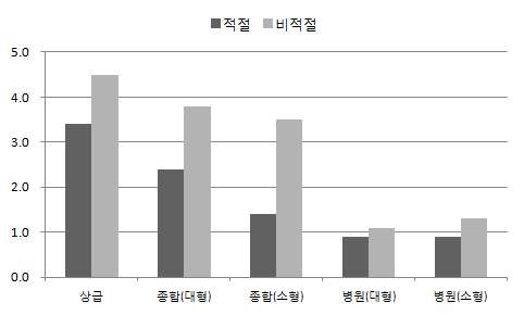 그림 43. 수술 1시간 이내 예방적 항생제 투여여부에 따른 수술 감염율