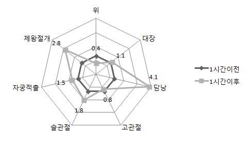 그림 45. 수술별 종합병원의 1시간 이내 예방적 항생제 투여여부에 따른 수술 감염율 비교