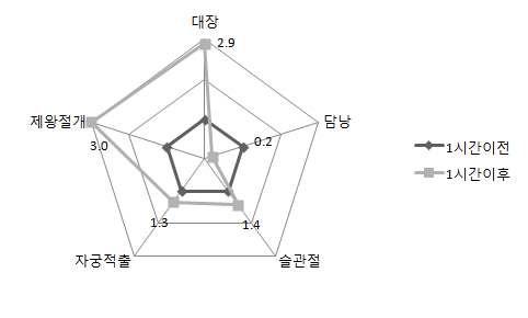 그림 46. 수술별 병원의 1시간 이내 예방적 항생제 투여여부에 따른 수술 감염율 비교