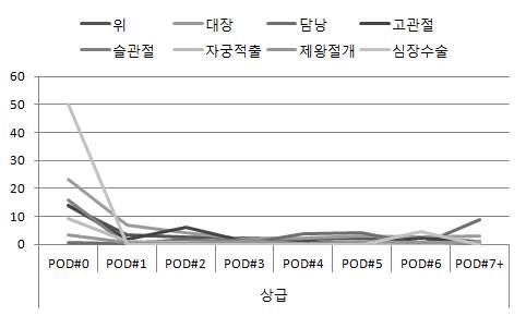 그림 48. 상급종합병원의 수술별 예방적 항생제 투여기간에 따른 수술 감염율