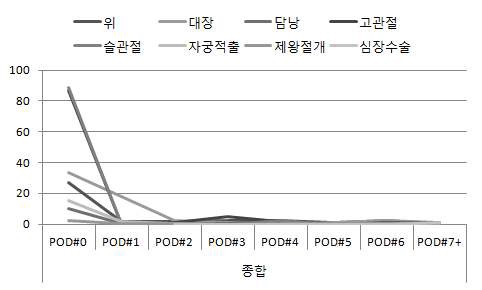 그림 49. 종합병원의 수술별 예방적 항생제 투여기간에 따른 수술 감염율