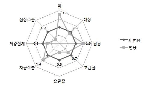 그림 52. 수술별 종합병원의 예방적 항생제 병용 여부에 따른 감염율 비교