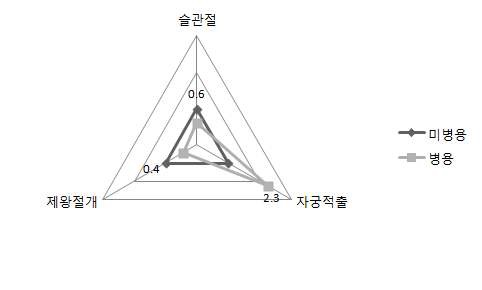 그림 53. 수술별 병원의 예방적 항생제 병용 여부에 따른 감염율 비교