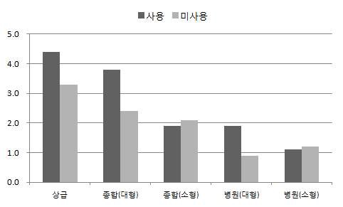 그림 58. 수술 예방적 3세대 세팔로스포린계 항생제 사용여부에따른 수술 감염율