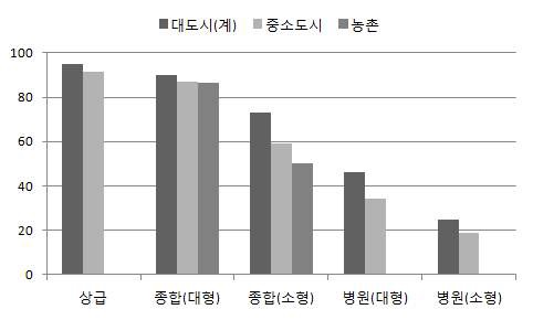 그림 64. 지역별 피부절개 1시간 이내 최초 예방적 항생제 투여율