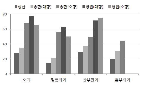 그림 78. 전문과목별 항생제 병용 투여율