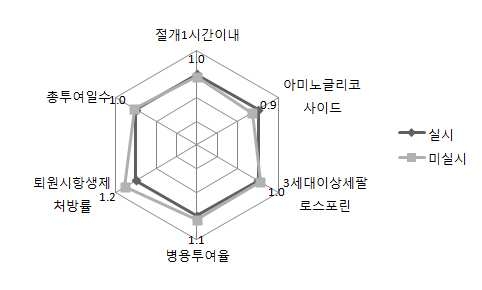 그림 100. 병원의 창상소독 시 환자마다 손씻기 여부에따른 수술 예방적 항생제 사용 현황 비교