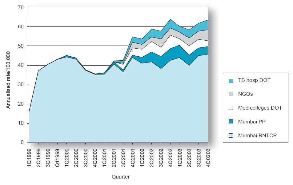 그림3-9 Mumbai 1999-2003기간동안 새로운 도말양성환자의 발견율(Floyd 등, 2006