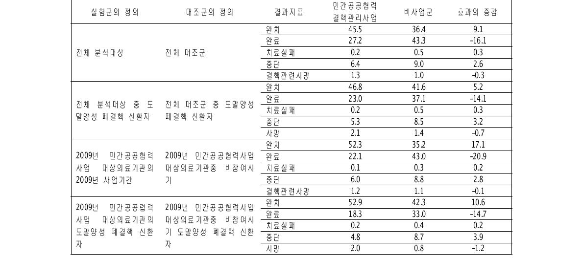 치료효과를 평가하기위한 지표값