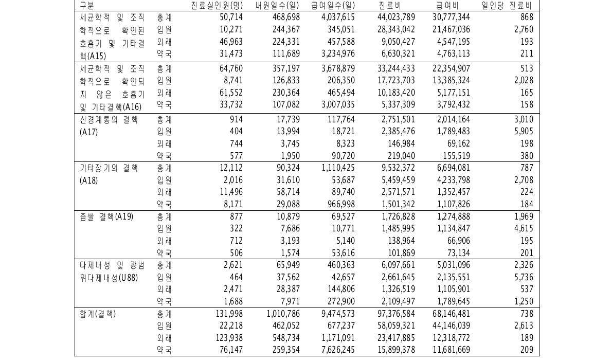 2009년 세부분류코드별 진료비 청구자료에 의한 결핵의 진료비 단위:천원