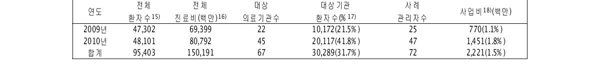 민간공공협력 결핵관리사업의 소요 예산(2009-2010)