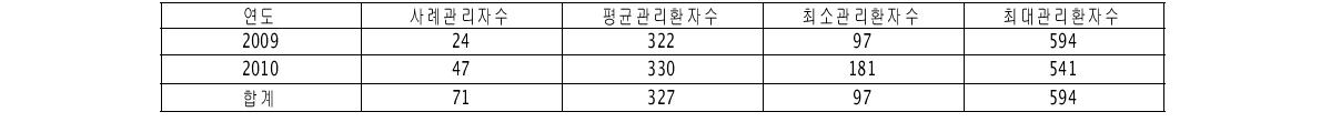 연도별 사례관리자의 평균관리환자수