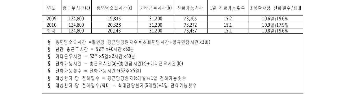 사례관리자 1인의 평균업무시간 고려한 1인당 추정된 대상환자의 추구관리 기간 단위:분