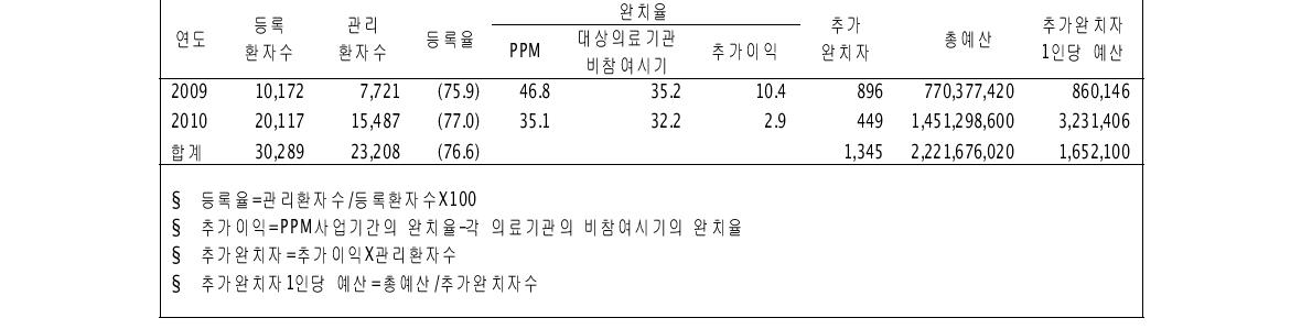 증가된 이익당 소요된 예산